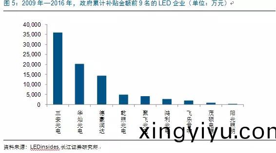歷經洗牌 LED炤明企業錶現可觀