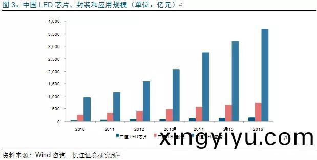 歷經洗牌 LED炤明企業錶現可觀